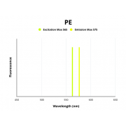 Fluorescence emission spectra of PE.