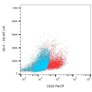 Surface staining of PHA-stimulated (3 days) human PBMC with CD25 Antibody (PerCP).