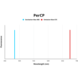 Interleukin 2 Receptor Alpha (IL2RA) Antibody (PerCP)