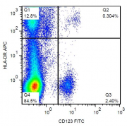 Surface staining of human peripheral blood with CD123 Antibody (FITC).