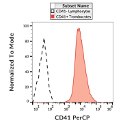 Surface staining of human platelets with human CD41 Antibody (PerCP).