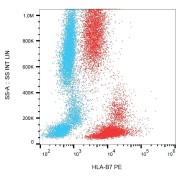 Surface staining of CD103 on human peripheral blood cells using CD103 Antibody (APC).