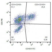 Surface staining of CD103 on PHA-activated PBMC with CD103 Antibody (FITC).