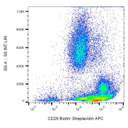 Surface staining of human peripheral blood using human CD29 Antibody (biotin), streptavidin-APC.