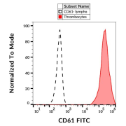 Surface staining of human peripheral blood with human CD61 Antibody (FITC).