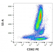 Flow cytometry analysis (surface staining) of CD82 on human peripheral blood cells with CD82 Antibody (PE).
