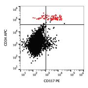 Surface staining of human peripheral blood cells with CD117 Antibody (PE).