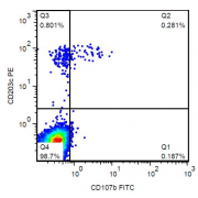 Surface staining of IgE-stimulated human peripheral blood with CD107b Antibody (FITC).