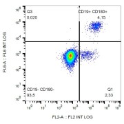 Surface staining of human peripheral blood cells with anti-CD180 PE.