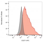 Flow cytometry analysis of Surface staining of REH cells using CD271 Antibody (APC).