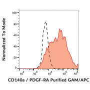 Surface staining of CD140a in CD140a-transfected cells using CD140a Antibody purified / GAM-APC.