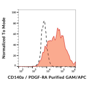 Surface staining of CD140a in CD140a-transfected cells using CD140a Antibody purified / GAM-APC.