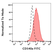 Surface staining of CD140a in CD140a-transfected cells using CD140a Antibody (FITC).