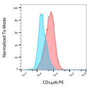 Flow cytometry analysis (surface staining) of CD140b / PDGF-RB in human CD140b / PDGF-RB stable transfectants with CD140b Antibody (PE).