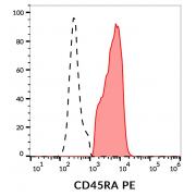 Surface staining of human peripheral blood with CD45RA Antibody (PE).