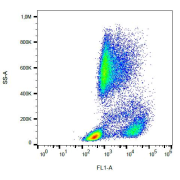 Surface staining of human peripheral blood with CD62P Antibody (FITC).