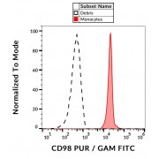 Surface staining of human peripheral blood monocytes using CD98 Antibody purified, GAM-APC.