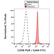 Surface staining of human peripheral blood monocytes using CD98 Antibody purified, GAM-APC.