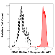 Flow cytometry analysis of Human peripheral whole blood using CD43 Antibody (Biotin) (0.56 μg/ml), with Streptavidin antibody conjugated to APC.