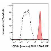 Surface staining of murine splenocytes with CD8a Antibody and PE conjugated Donkey Anti-Rat secondary antibody.