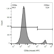 Surface staining of murine splenocytes with anti-CD8a APC.