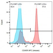 Flow cytometry analysis (surface staining) of murine splenocytes, using APC-conjugated Receptor-Type Tyrosine-Protein Phosphatase C / CD45 Antibody (red, 1 µg/ml in sample) and blank sample (blue).