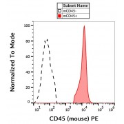 Surface staining of murine splenocytes using CD45 Antibody (PE).