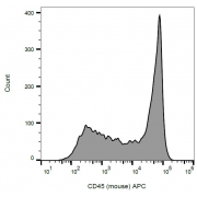 Surface staining of murine splenocytes with anti-CD45 antibody APC.