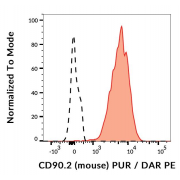 Surface staining of murine splenocytes using CD90.2 Antibody and PE conjugated Donkey Anti-Rat secondary antibody.