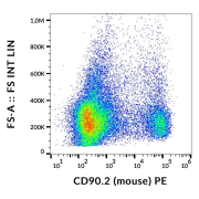 Surface staining of murine splenocytes using CD90.2 (Thy-1.2) Antibody (PE).