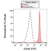 Surface staining of CD45 in human peripheral blood with CD45 Antibody (FITC).