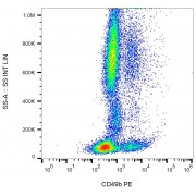 Surface staining of CD49b in human peripheral blood with anti-CD49b PE.