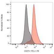 Surface staining of CD274 on PHA-stimulated PBMC with CD274 Antibody (PE).