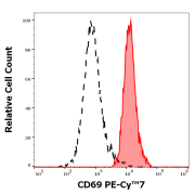 Flow cytometry analysis of Human peripheral whole blood using CD69 Antibody (APC-Cyanine 7) (0.33 μg/ml).