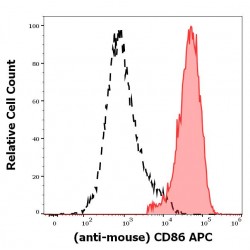 T-Lymphocyte Activation Antigen CD86 / B7-2 (CD86) Antibody (APC)