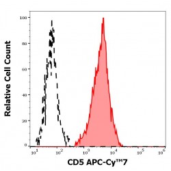 T-Cell Surface Glycoprotein CD5 (CD5) Antibody (APC / Cyanine 7)