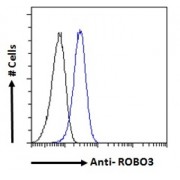 Flow cytometric analysis of paraformaldehyde fixed U2OS cells (blue line), permeabilized with 0.5% Triton. Primary incubation 1hr (10 µg/ml) followed by AF488 secondary antibody (1 µg/ml). IgG control: Unimmunized goat IgG (black line) followed by AF488 secondary antibody.
