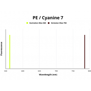 Fluorescence emission spectra of PE/Cyanine 7.