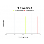 Fluorescence emission spectra of PE/Cyanine 5.