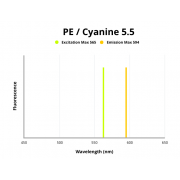Fluorescence emission spectra of PE/Cyanine 5.5.
