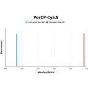 Fluorescence emission spectra of PerCP/Cyanine 5.5.