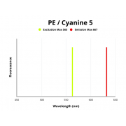 Fluorescence emission spectra of PE/Cyanine 5.