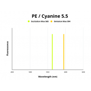 Fluorescence emission spectra of PE/Cyanine 5.5.