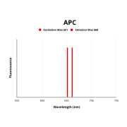 IgM Antibody (APC)