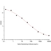 ELISA blocking of the interaction between recombinant Human ACE2 Protein and recombinant SARS-CoV-2 Spike RBD Protein (IC50: 90.3 ng/ml).