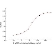 ELISA analysis of precoated recombinant SARS-CoV-2 S Protein RBD-SD1 (5 µg/ml, 100 µl/well) with SARS-CoV-2 S-IgM Neutralizing Antibody (EC50: 18.5 ng/ml).