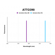 Fluorescence emission spectra of ATTO 390.