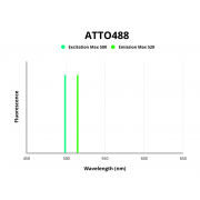 Fluorescence emission spectra of ATTO 488.