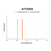 Fluorescence emission spectra of ATTO 594.