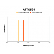 Fluorescence emission spectra of ATTO 594.